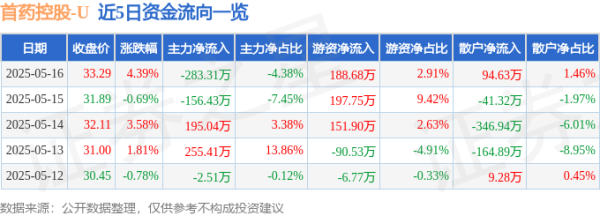 全国炒股配资门户 首药控股（688197）5月16日主力资金净卖出283.31万元