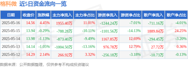 靠谱的证券公司 格科微（688728）5月16日主力资金净买入1955.40万元
