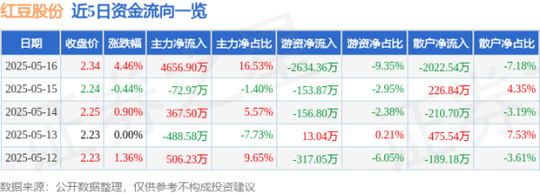 券商配资 红豆股份（600400）5月16日主力资金净买入4656.90万元